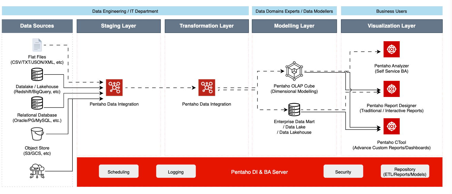 How to Build Governed Data Pipelines Across Hybrid Environments with Pentaho
